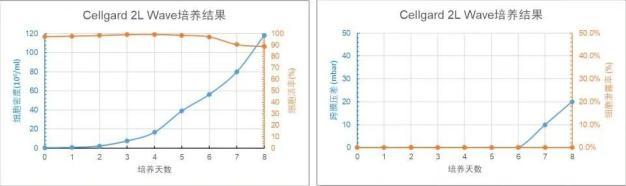 Cellgard 2L WAVE 培養(yǎng)天數與細胞密度、細胞活率、跨膜壓差、細胞泄露趨勢圖