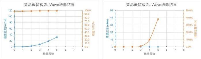 競品截留板 2L WAVE 培養(yǎng)天數與細胞密度、細胞活率、跨膜壓差、細胞泄露趨勢圖